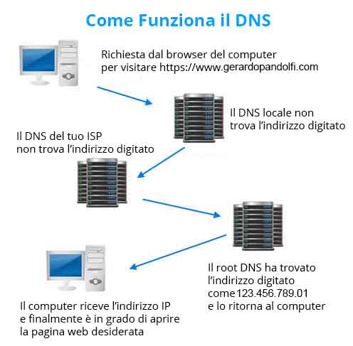 dns architettura