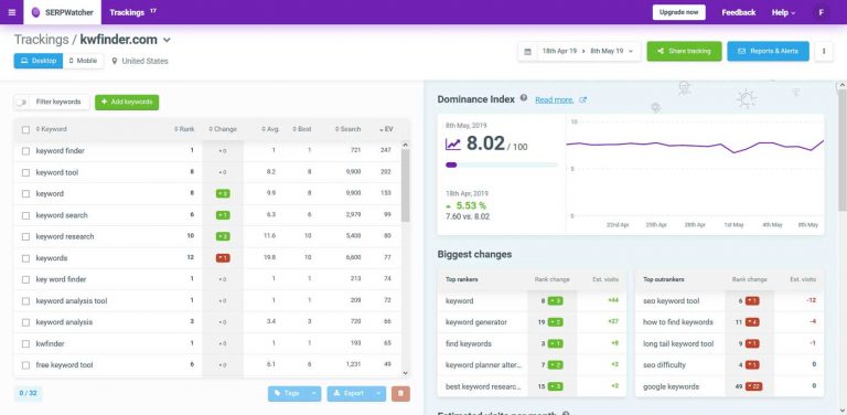 I migliori servizi per controllare le parole chiave per la SEO 11 serpwatcher